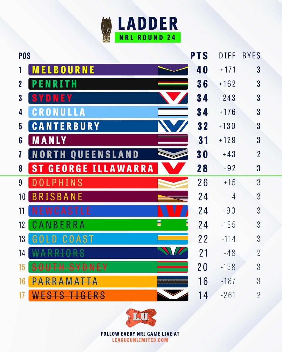 League Unlimited 🏉 Rugby League News & Scores tweet media