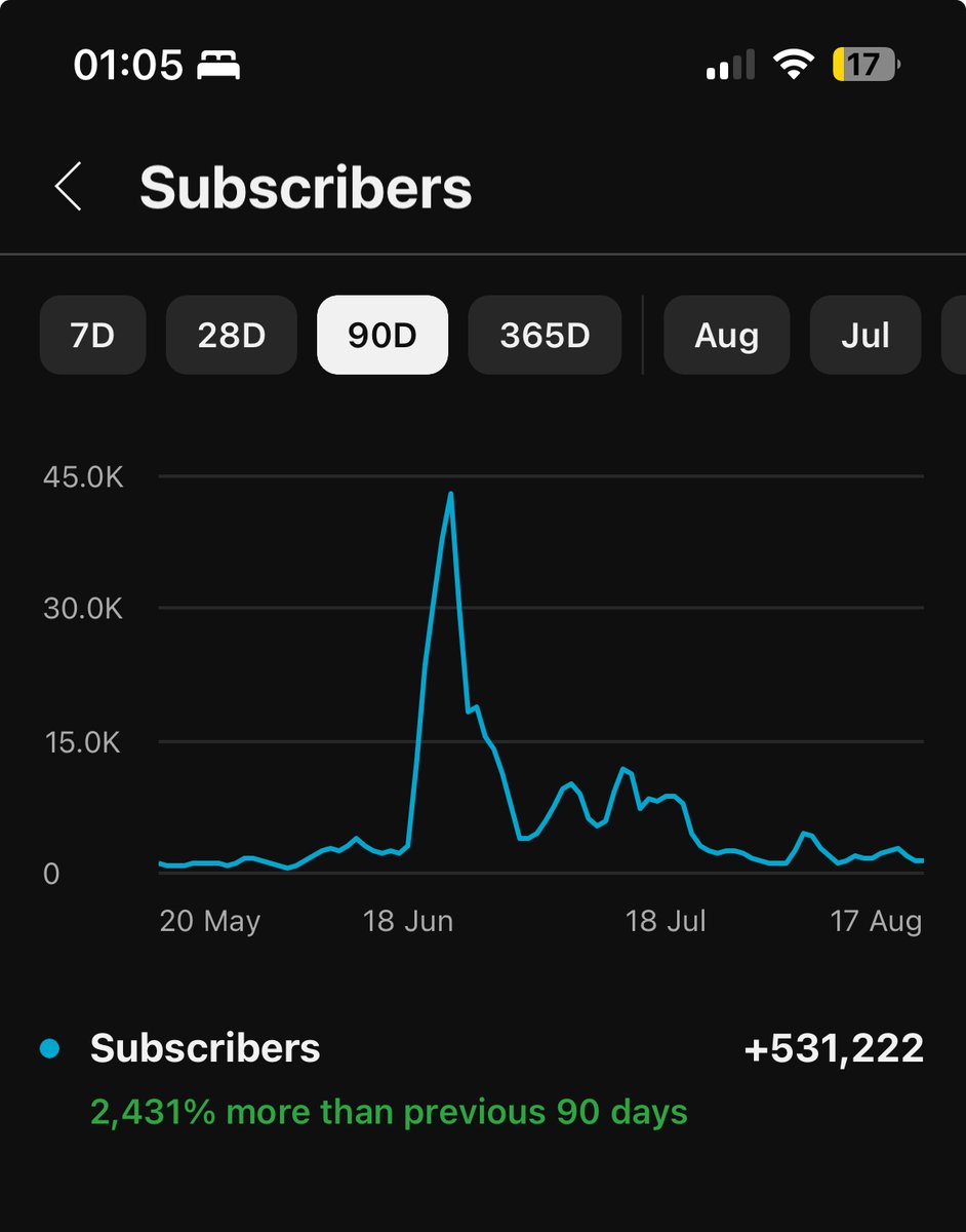 norvzi's tweet image. 3 months on YouTube Shorts,

I reached 500k subscribers within 3 months.

you may think that it's luck, but in reality

it was a simple trick,

that can 10X your audience.

don't believe me? I will send it to you.

reply w/ "500", follow, like and repost!