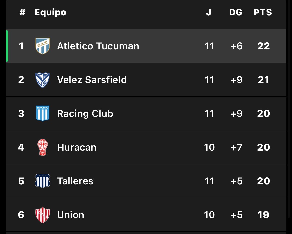 Atlético Tucumán único puntero del futbol argentino. Sonríe la empanada tucumana, se exita la caña de azúcar