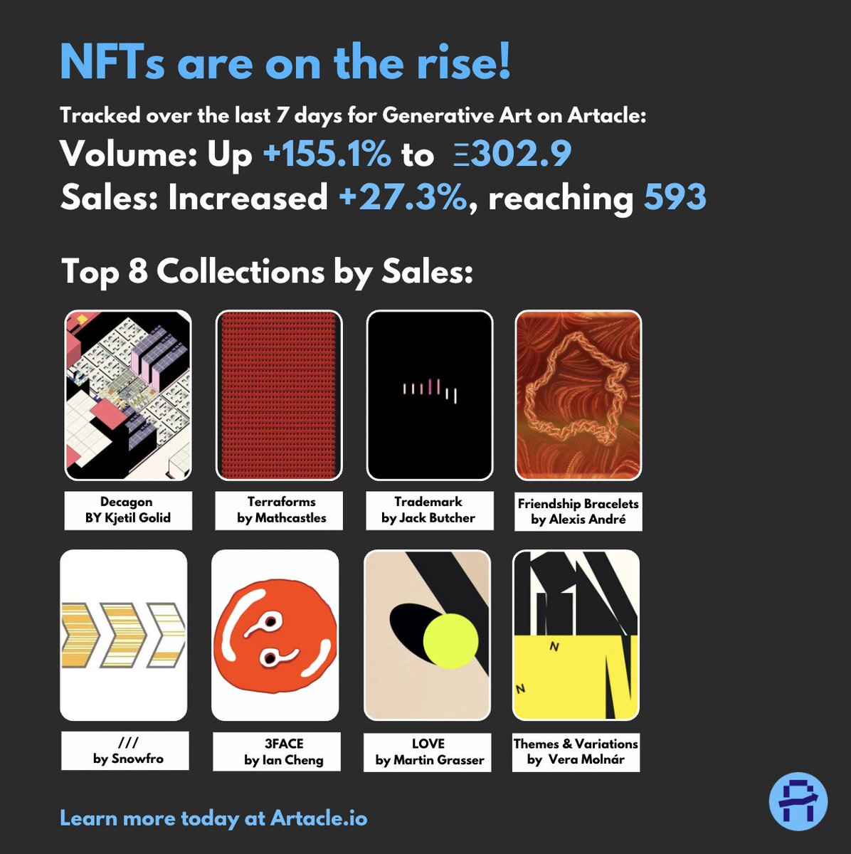 artacleio's tweet image. 🎨 Are NFTs back? This week’s stats suggest so! The numbers are in, and Artacle tracked a significant surge in Generative Art sales over the past 7 days:
Volume: Up +156.9% to Ξ303.5
Sales: Increased +27.3%, reaching 593
The top 8 collections driving this volume:
1. Decagon by…