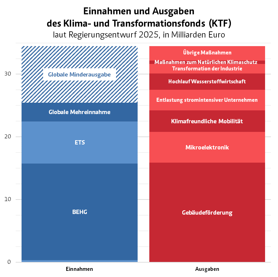 niklasillenseer's tweet photo. Kurze Gedanken zum #KTF Wirtschaftsplan 2025: Grundsätzlich keine großen Überraschungen.
1️⃣ Insgesamt 4 Mrd € #Kürzungen
2️⃣ #GlobaleMinderausgabe (9 Mrd) und #GlobaleMehreinnahme (3 Mrd)
3️⃣ Eine Grundsatzentscheidung steht weiter aus.
1/12 https://t.co/qUcvcINwOP
