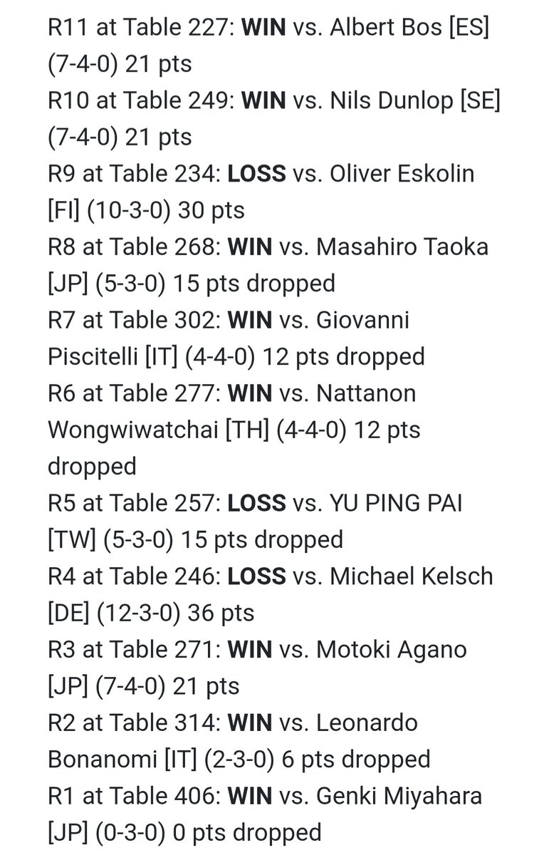 SimipourVGC's tweet photo. Day 2 and 55th at Worlds! Great finish to the season and finally a good Worlds result. https://t.co/zeGhzgH2IH