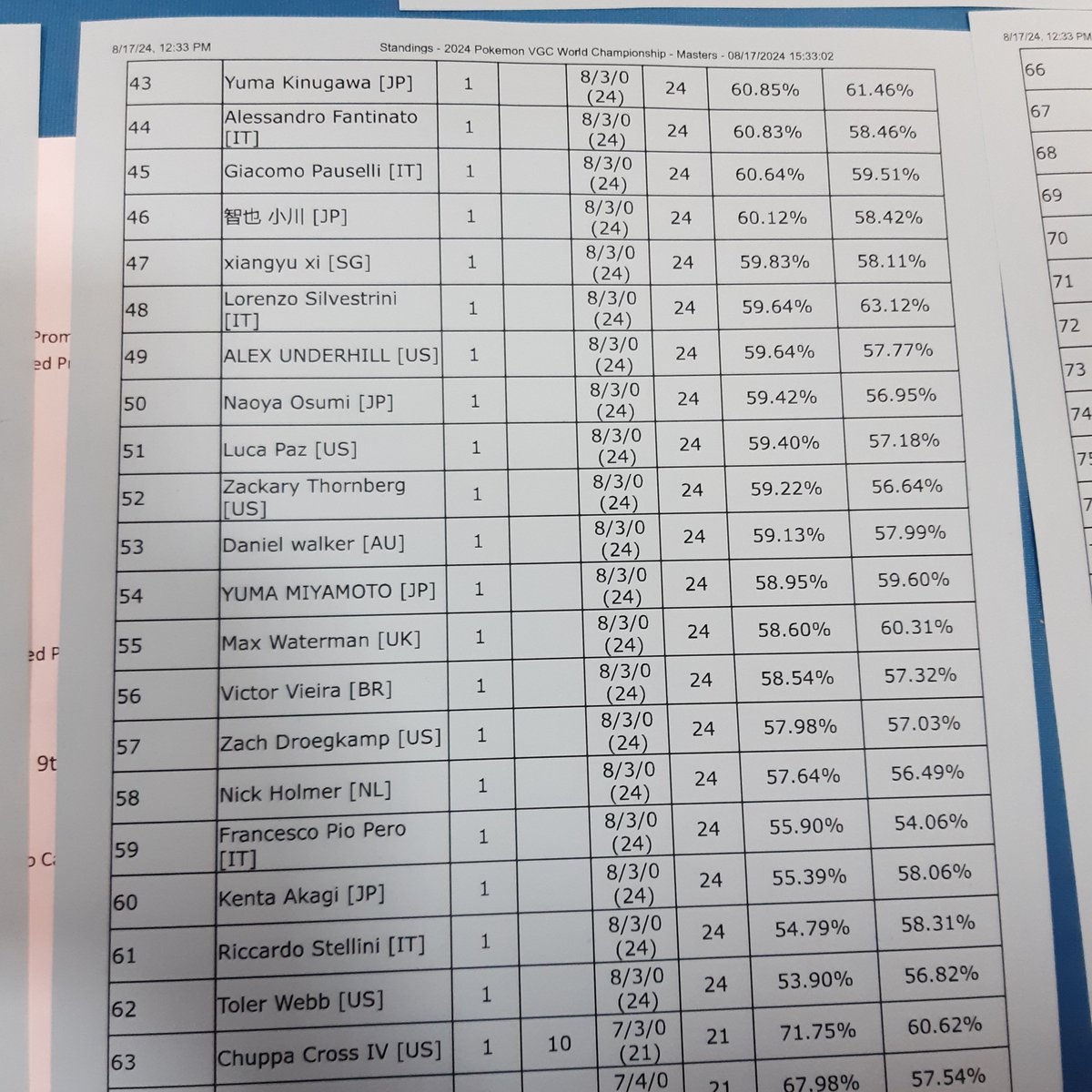 SimipourVGC's tweet photo. Day 2 and 55th at Worlds! Great finish to the season and finally a good Worlds result. https://t.co/zeGhzgH2IH