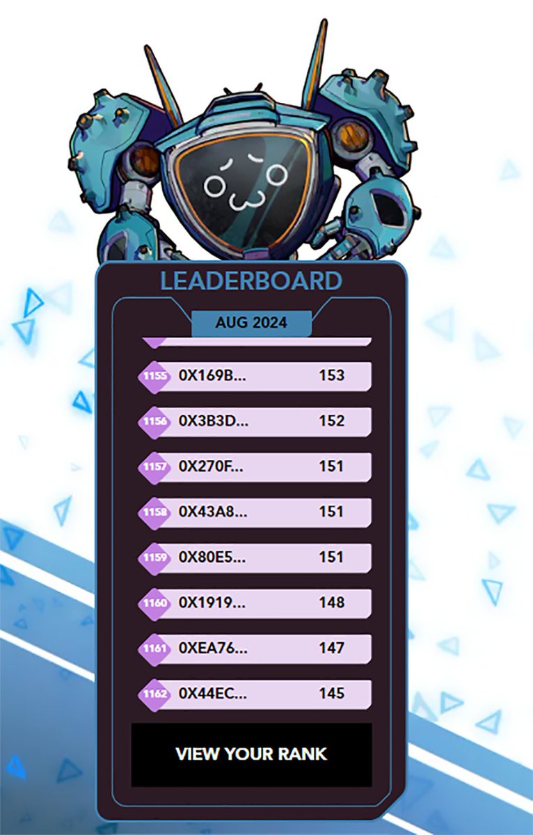 kaidrochronicle's tweet image. 🐉 Greetings, Kaidro.com players! Here's a Leaderboard update.

🏆 While there are over 4,000 wallets participating in the P2A $KDR August campaign, it's exciting to see that the number of eligible players to receive $KDR and $KALO by the end of the month has grown…