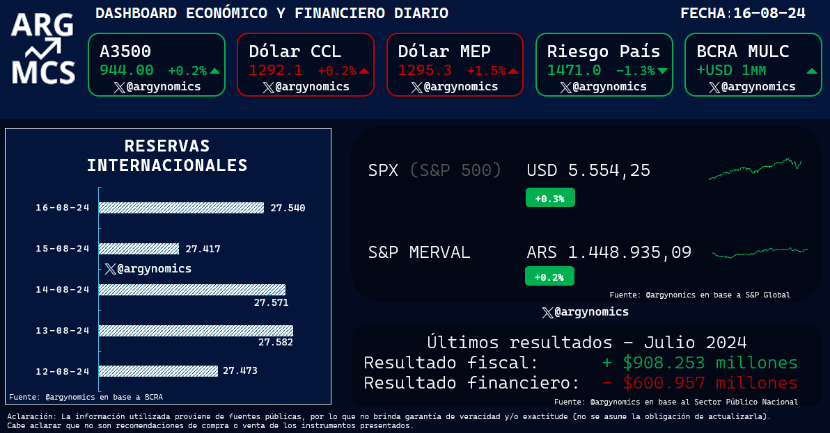 argynomics's tweet photo. Resultados del cierre de mercado 16-08-24

Dato destacado de la semana: El Sector Público Nacional  en los primeros 7 meses del año registró un superávit primario cercano a 1,4% del PBI. https://t.co/J79oPEF8NY