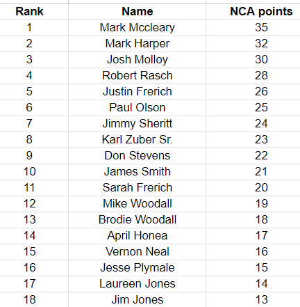 ExtraPintDallas's tweet image. Final results and NCA points #crokinole

docs.google.com/spreadsheets/d…