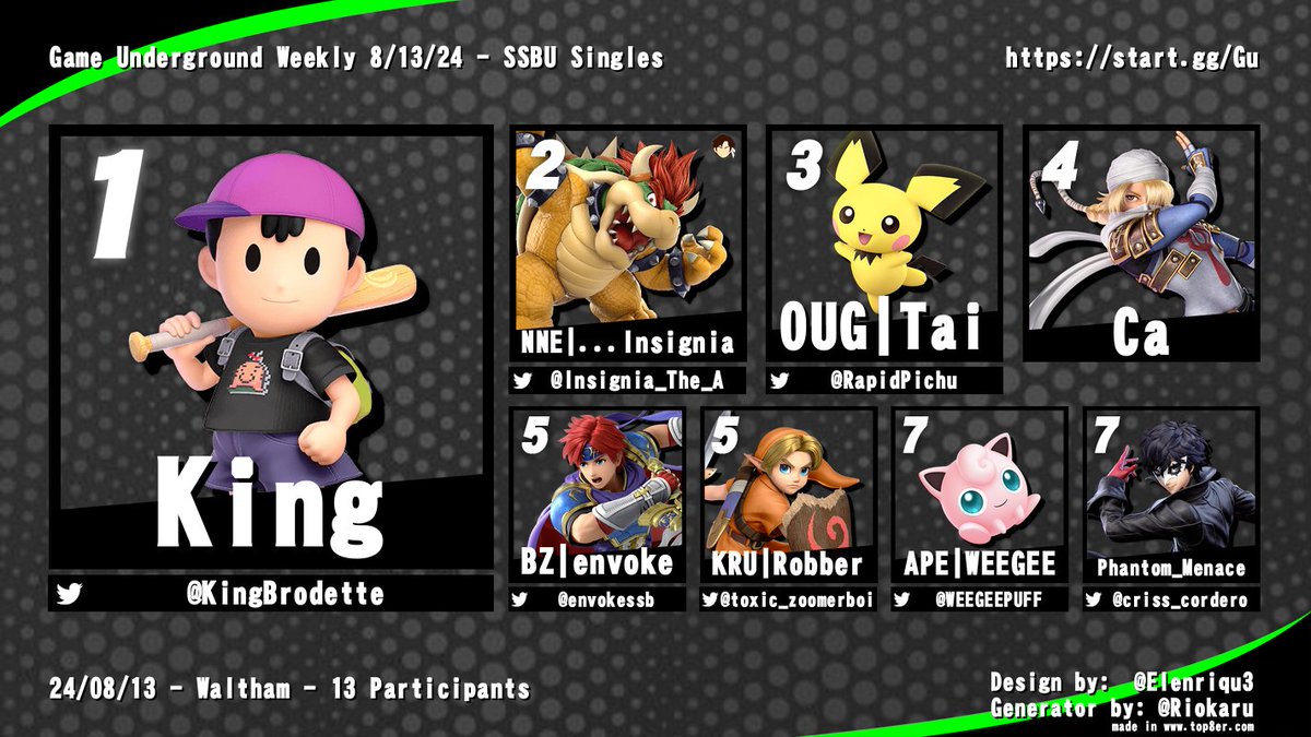Game Underground Smash Ultimate (@smashgu) on Twitter photo THE KING RETURNS TO HIS THRONE!!!!!
<a href="/KingBrodette/">King</a> secures the crown! He's our GU CHAMP!!!
Congrats to all of top 8!
🥈 <a href="/Insignia_The_A/">Insignia_The_Arrogant</a>
🥉 <a href="/RapidPichu/">Tai</a>
4th Ca
5th <a href="/envokessb/">BZ | envoke</a>
5th <a href="/toxic_zoomerboi/">Robber</a>
7th <a href="/WEEGEEPUFF/">WEEGEE</a>
7th @criss_cordero THE KING RETURNS TO HIS THRONE!!!!!
<a href="/KingBrodette/">King</a> secures the crown! He's our GU CHAMP!!!
Congrats to all of top 8!
🥈 <a href="/Insignia_The_A/">Insignia_The_Arrogant</a>
🥉 <a href="/RapidPichu/">Tai</a>
4th Ca
5th <a href="/envokessb/">BZ | envoke</a>
5th <a href="/toxic_zoomerboi/">Robber</a>
7th <a href="/WEEGEEPUFF/">WEEGEE</a>
7th @criss_cordero