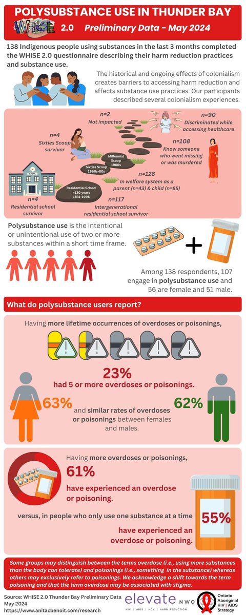 The WHiSE 2.0 study focuses on identifying the harm reduction needs of Indigenous people. Some of our preliminary findings show a higher rate of polysubstance use.

#harmreduction #Indigenoushealthresearch
