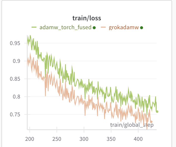 Seems GrokAdamW is an improvement.  This is training gemma-2-2b with Dolphin 2.9.4 dataset, all settings equal