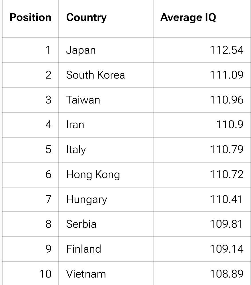 briandecoded's tweet photo. Finish studies on global IQ intelligence and top 10 nations on the list: https://t.co/Mn2IM0cV4T