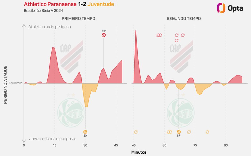 OptaJoao's tweet photo. 4 - O Athletico Paranaense perdeu quatro jogos consecutivos como mandante pela primeira vez em sua história na Primeira Divisão. Inédito. https://t.co/N2d90QUZeW