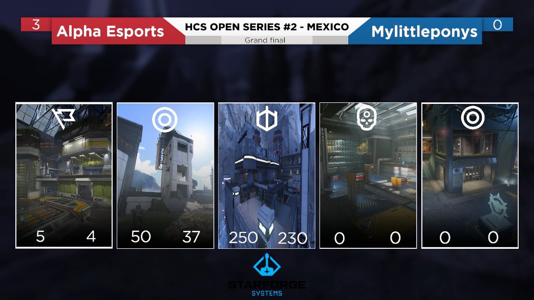 Alpha_gg_'s tweet photo. Somos Campeones de @HCS SLC OPEN #2 - Mexico
@sTwDrift
@acidxfps
@ANoblc
@leuorg
@NuggettSSJ ( coach )
GGs MyLittlePonnys y todos los equipos.
#AlphaOnTop #LetsHunt 🐺 https://t.co/yEycyGxM3L