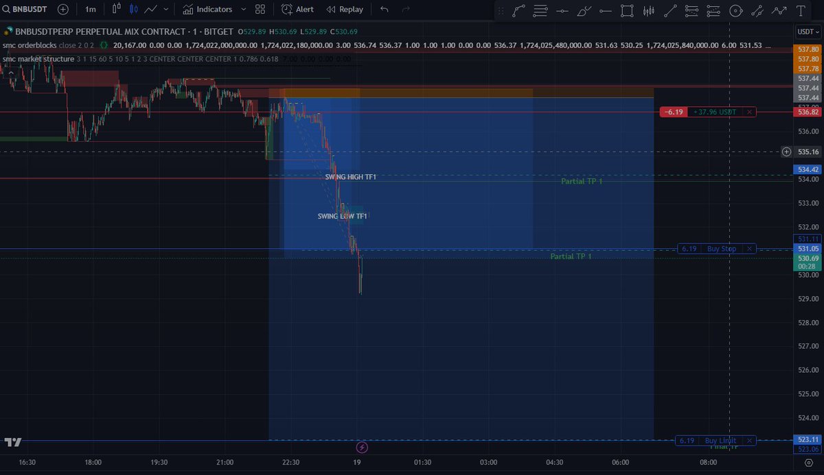 symophian's tweet photo. Here's a banger #trade I could take on $BNB only using the smc orderblocks, and smc market structure tradingview #indicators..
Took the trade in 1m timeframe, with 15m targets.. The RR are crazy (8 TP1, 18 TP2, and hopefully 39 TP3) https://t.co/BnVM69IFx1