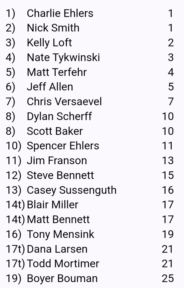 RedBlueMGC's tweet image. Final results of the 18th Annual Red Blue Challenge. Congratulations to Charlie Ehlers! The Empire pot grows to $676.