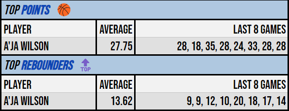 StatsSunny's tweet photo. The stats don't lie A'ja Wilson is a monster and the bookies are sleeping on her!  💤💤

I will continue to cash this one in as long as she's on the court! 🔥🔥

I post tips and stats for match ups   👇👇

https://t.co/KKRvIWBSWK

#parlays #WNBAPicks #wnbaprop #Betbuilder https://t.co/yrE0pfFpyT