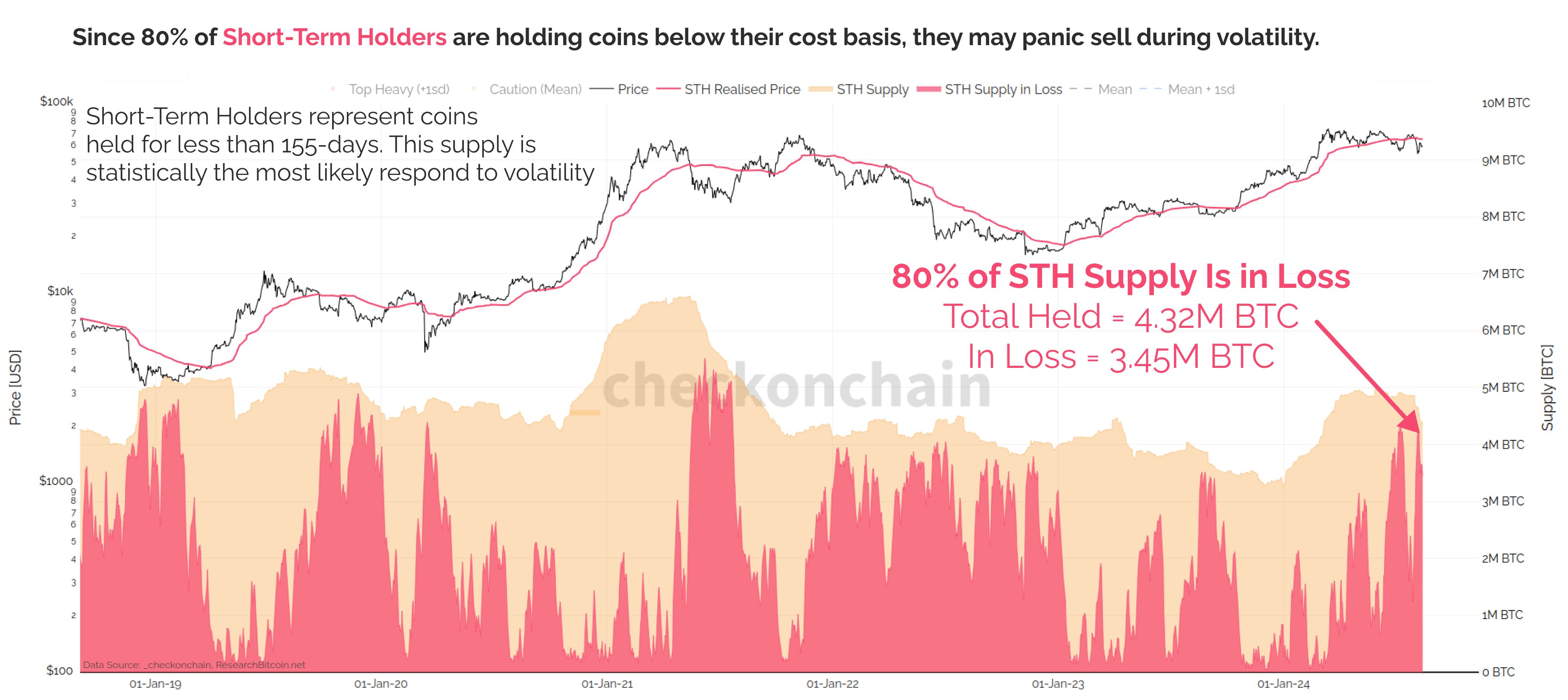 Bitcoin Short-Term Holder Losses