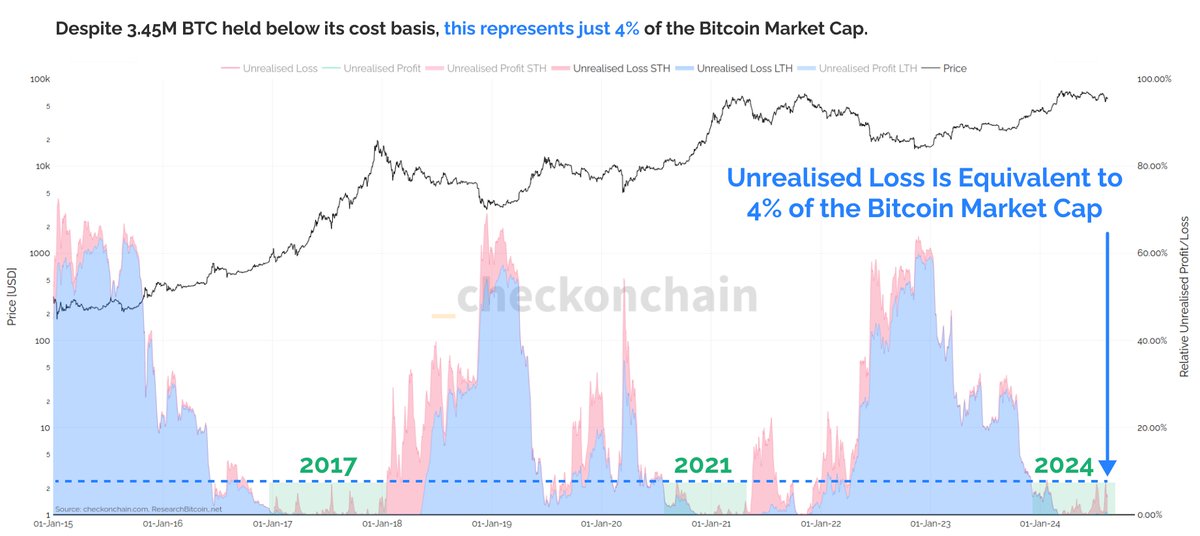 Unrealised loss of Bitcoin holders metric.