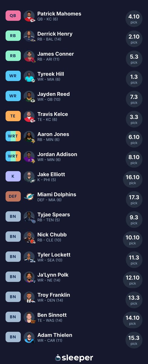 FFBirdGang's tweet image. Rate my first #Redraft league of the szn 1 through 10. Tough drafting with these guys🔥

@SleezBallFF
@PPRFantasyTips
@tippmajor
@ItsJustFantasy_
@mcbreeze11
@jbchoknows
@FFCanuck99
@maknmoves08
@ChuckFBass
@LobosFFDen
@RealDealFantasy

GREAT draft everyone💥