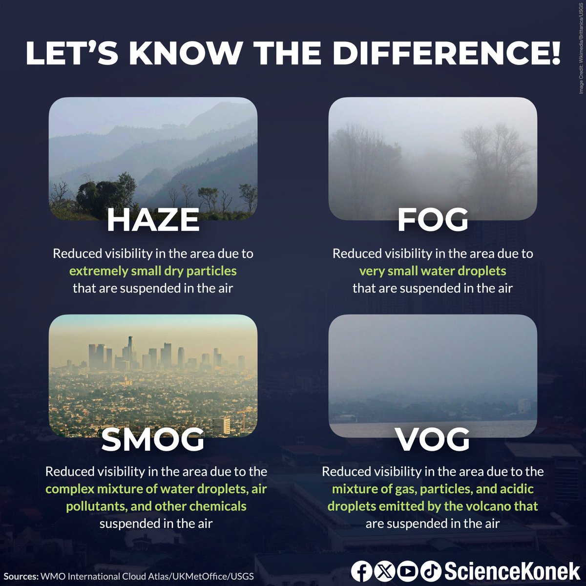 sciencekonek's tweet photo. 𝗪𝗛𝗔𝗧'𝗦 𝗧𝗛𝗘 𝗗𝗜𝗙𝗙𝗘𝗥𝗘𝗡𝗖𝗘?🌫️ 

Haze, fog, smog, and vog all affect visibility, which affects many aspects of life, from driving conditions to shipping and aviation. 

With renewed interest in #Taal Volcano, let's know these terms further to avoid confusion! :) https://t.co/gnEwP5mBVQ