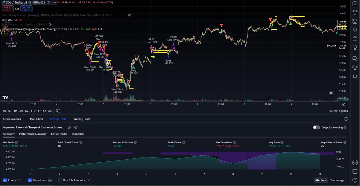 ThatDevLR's tweet photo. My  SOLUSDT trading bot has done 8% on my $5000 account in the past 30 days with a 70% hit rate.

Learning how to program my strategy for back testing and general use purposes has cut down my time on charts by at least 50%.

If you're looking to become an efficient trader I'd highly recommend having your strategy in code. 

Not familiar with pine script / coding? Reach out to me via this post and we will get in contact 🤝

Made using pine script (via. @tradingview)