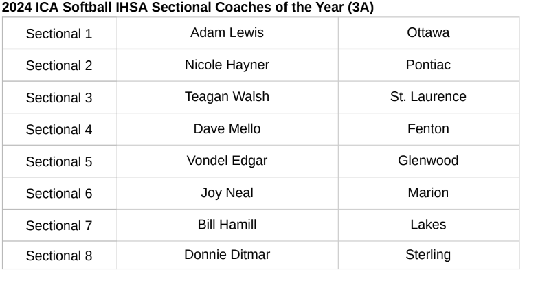 Congratulations to the 2024 ICA Class 3A COTY Winners