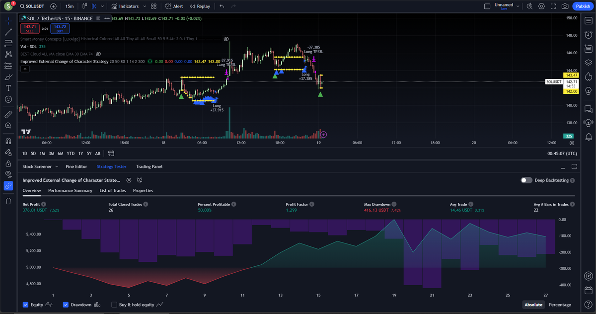 ThatDevLR's tweet photo. Factoring in larger time frames is something I'm working on next as that is a major part of my strategy.   Current optimized for entries on 5 min. which is what I use for that...

Check here, 15 min. chart stats: https://t.co/YpqpMG3bJz