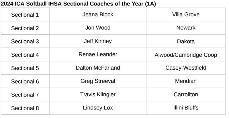 Congratulations to the 2024 ICA Class 1A COTY Winners