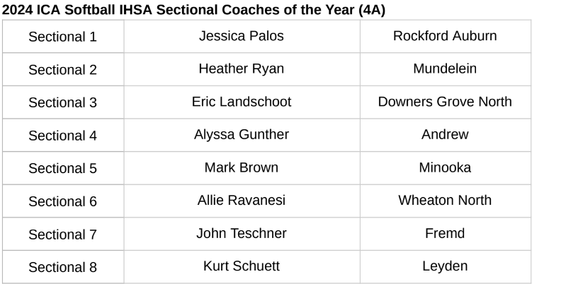 ica_softball's tweet photo. Congratulations to the 2024 ICA Class 4A COTY Winners https://t.co/MVI13K8oTK