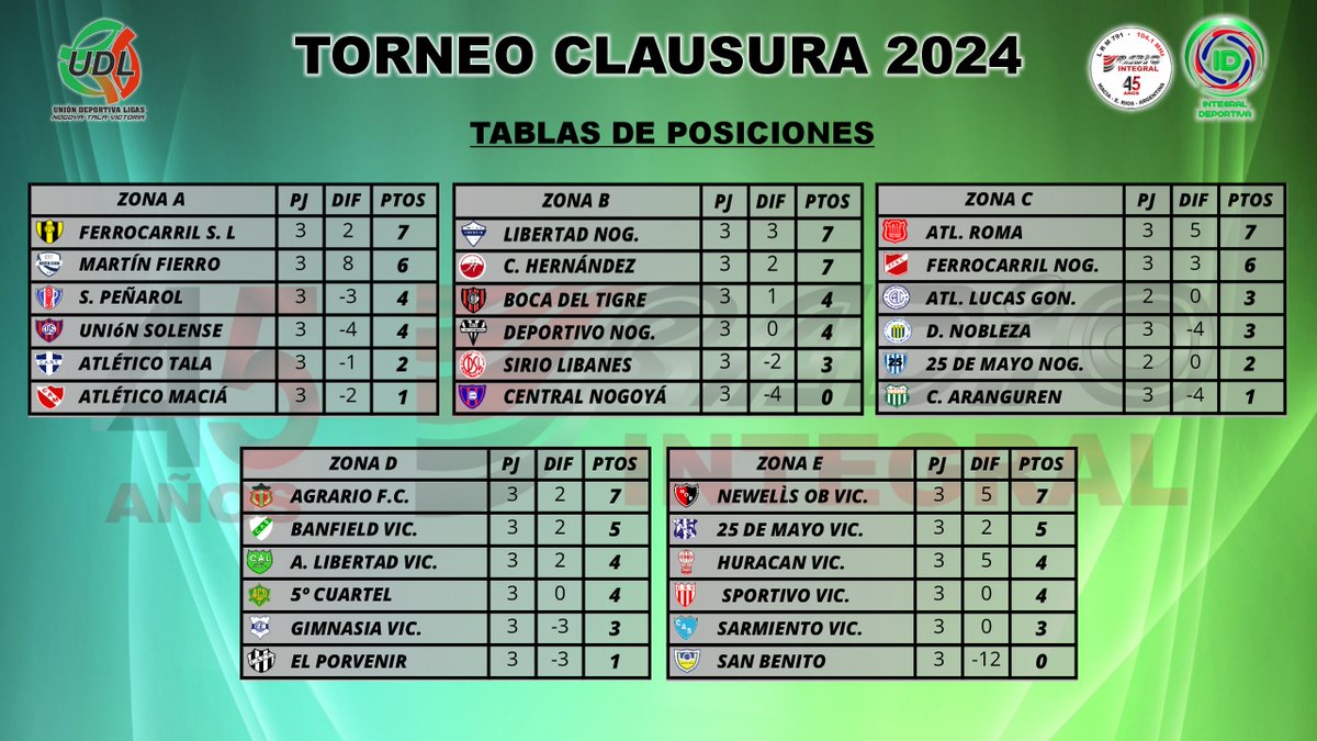 ⚽ UDL 2024: RESULTADOS DE LA TERCERA FECHA Y TABLAS DE POSICIONES DE LAS 5 ZONAS EN PRIMERA DIVISIÓN