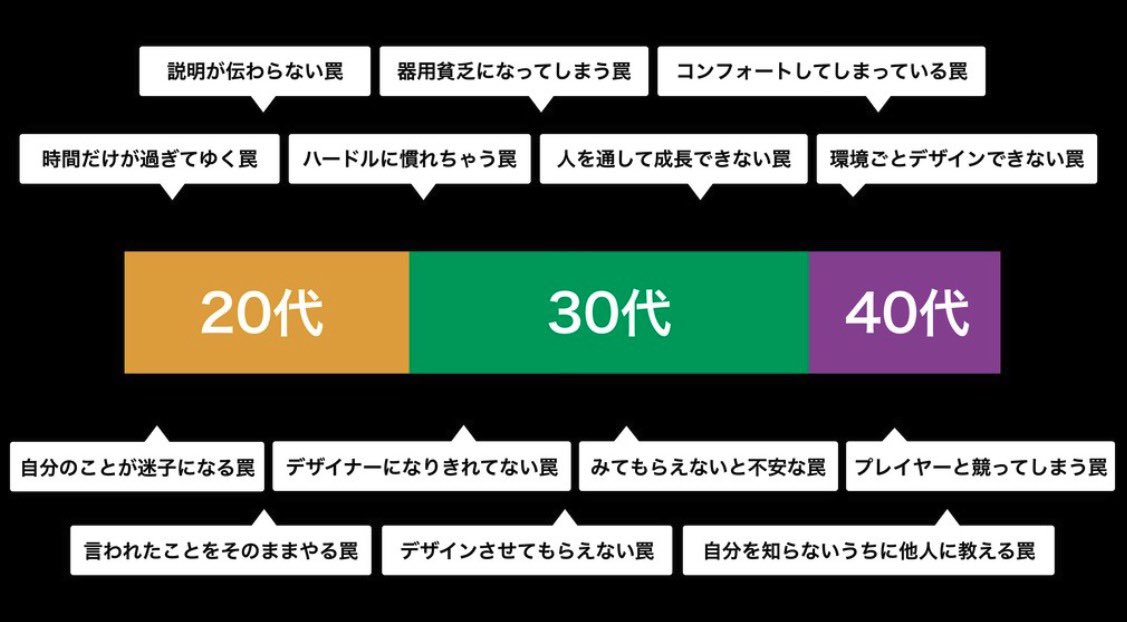 1111yudai's tweet photo. サイバーエージェントが公開した「デザイナーが30年成長し続けるために知っておくべき罠」の資料が忖度なしに有益だとおもう。
デザイナーに限らず、ビジ職の私も非常に参考になったので、是非見てみてください👀 https://t.co/4Sy43yBZMb