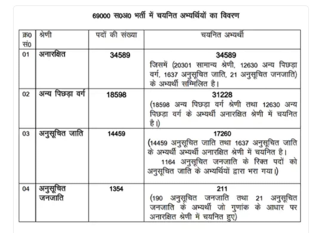 #दोहरा आरक्षण अभिशाप 69k शिक्षक भर्ती