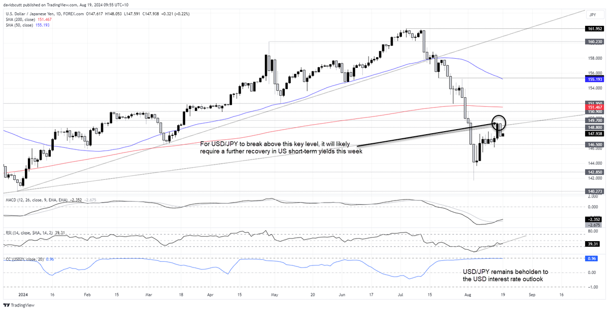 Scutty's tweet photo. EUR/USD, USD/JPY: US dollar downside limited without major dovish shift at Jackson Hole
https://t.co/vUDNkAFc1n 

$EUR $JPY $DXY #forex #trading https://t.co/qQOZMOt2ix