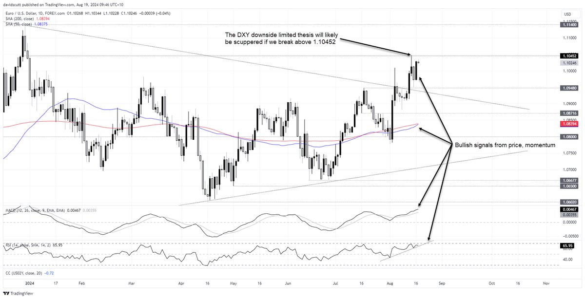 Scutty's tweet photo. EUR/USD, USD/JPY: US dollar downside limited without major dovish shift at Jackson Hole
https://t.co/vUDNkAFc1n 

$EUR $JPY $DXY #forex #trading https://t.co/qQOZMOt2ix