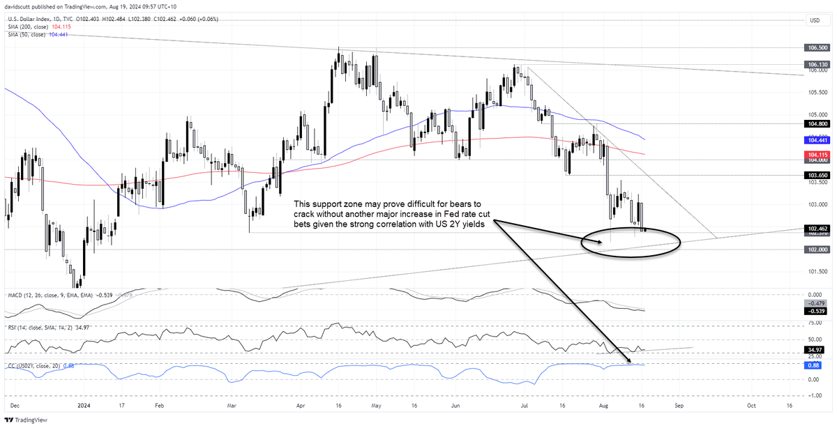 Scutty's tweet photo. EUR/USD, USD/JPY: US dollar downside limited without major dovish shift at Jackson Hole
https://t.co/vUDNkAFc1n 

$EUR $JPY $DXY #forex #trading https://t.co/qQOZMOt2ix