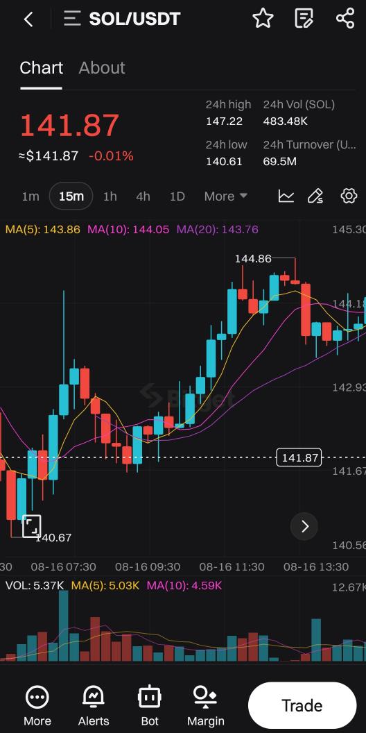 imran_jahanger's tweet image. The right answer is $SOL/USDT
#BitgetSmartChallenge