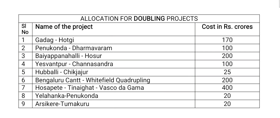 Finally Gadag - Yalvigi New BG Line <a href="/narendramodi/">Narendra Modi</a> govt sanctioned 150 CR's Thanking u sir it was sanctioned in 2017 now we got fund we requesting pls construct this line as per old survey. <a href="/SWRRLY/">South Western Railway</a> making injustice to GDG Junction in name of loco reversing <a href="/BSBommai/">Basavaraj S Bommai</a> <a href="/VSOMANNA_BJP/">V. Somanna</a>