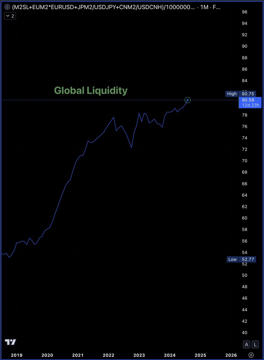 martypartymusic's tweet photo. Global Liquidity is moving up fast.

Do it yourself in Trading View enter this formula and hit ENTER.

(FRED:M2SL+ECONOMICS:EUM2*FX:EURUSD+LSE_DLY:JPM2/FX:USDJPY+ECONOMICS:CNM2/FX:USDCNH)/1000000000000

This is US, EU, Japan, China M2 Money Supply. $80.75 Trillion.