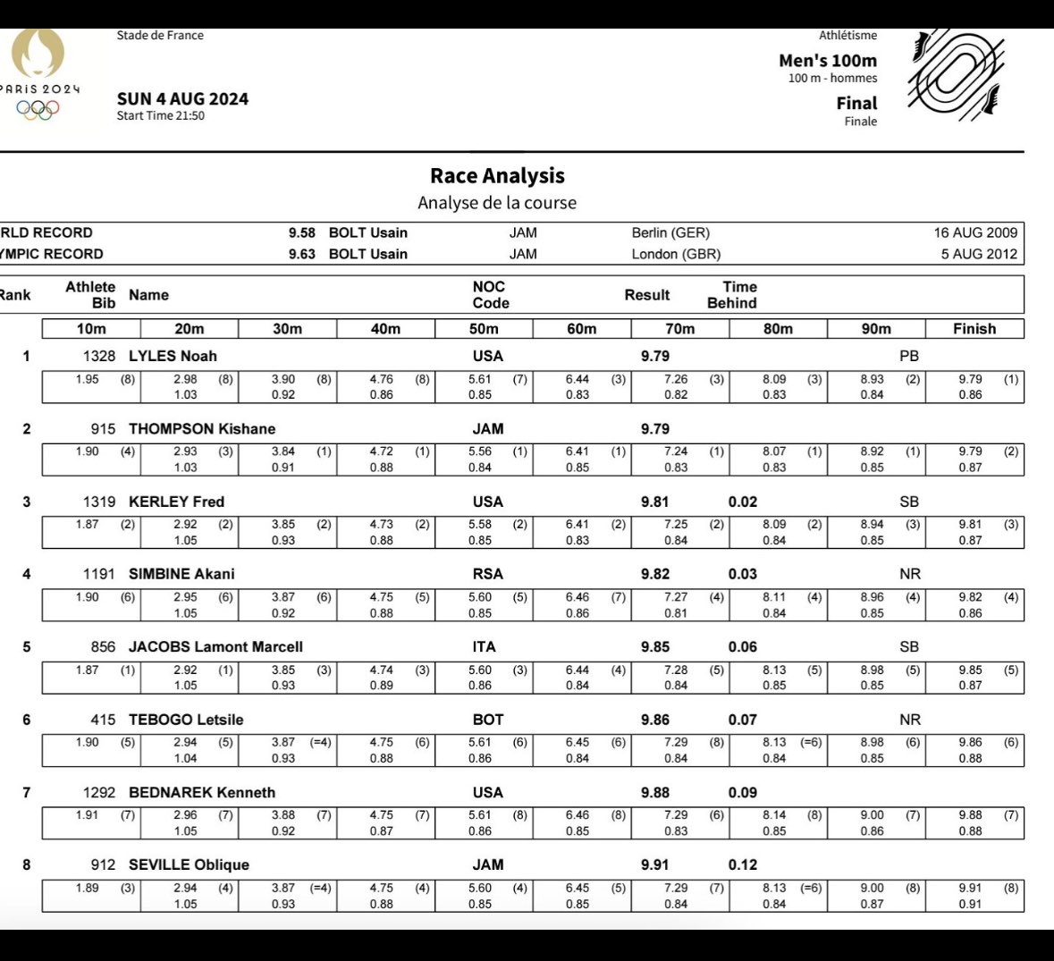 1. You said you’d smoke him and now you’re changing it so he’s already won. 

2. Even in the 50yd (45m) I got Noah. His final in Paris woulda put him at 5.18. Tyreeks 40 was 4.29 he’d have to run the last 10 in &lt; .89 possible but.. Noah’s time included a .178 gun reaction