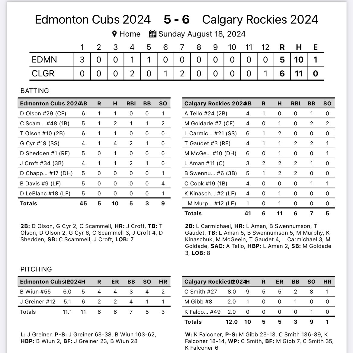 🏆2024 CHAMPIONS🏆

The Rox walk it off in the bottom of the 12th inning to clinch their first Provincial Championship in just their second year as a franchise and secure a berth in 2025 Men’s Nationals in Regina!

#RockiesYYC #RoxNation #RoxRoll #Champs