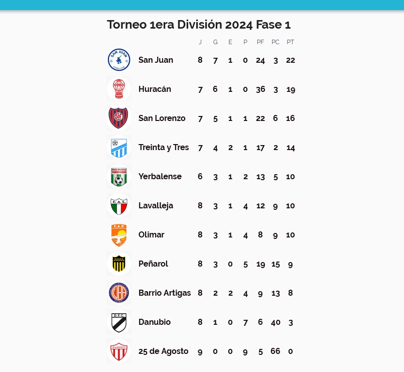 pordeporte33's tweet photo. Lo que se jugó, como están y lo que viene https://t.co/2USTUPVRsl