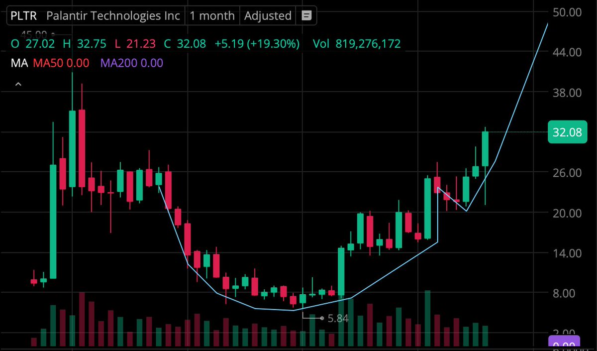 $PLTR cup and handle seems confirmed. $50 price target could be approachable? Let's see if technical analysis theory plays out!  would love to hear what gurus like <a href="/ChartingGuy/">Charting Guy</a> and <a href="/ZeroHedge_/">Wick</a> think.