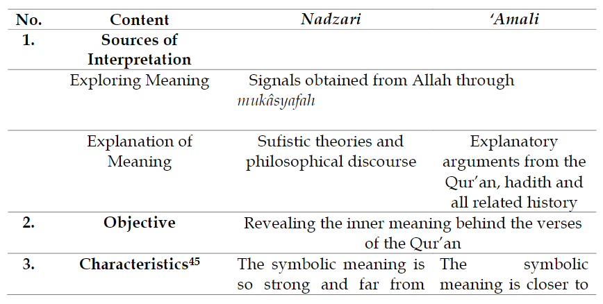 Qist_Journal's tweet photo. Yuhanida, Yuyun, et al. “#EPISTEMOLOGY OF SUFISM IN #SUFIINTERPRETATION (ANALYSIS OF THE PATTERNS OF THEORETICAL (#NAZHARI) AND PRACTICAL ('#AMALI) SUFI EXEGESIS).” QiST: Journal of Quran and Tafseer Studies, vol. 3, no. 2, Mar. 2024, pp. 216–33. https://t.co/XfyAZpJbAB. https://t.co/qr3XihbvXc