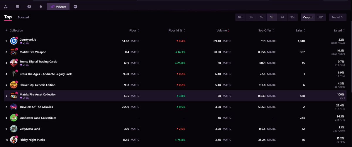 FridayNightPunk's tweet image. Top 10 on @0xPolygon the last 24 hours 👀

Greatest community in the world 🙏🏈

@FridayNightPunk #4Life @MagicEden @MEonPolygon