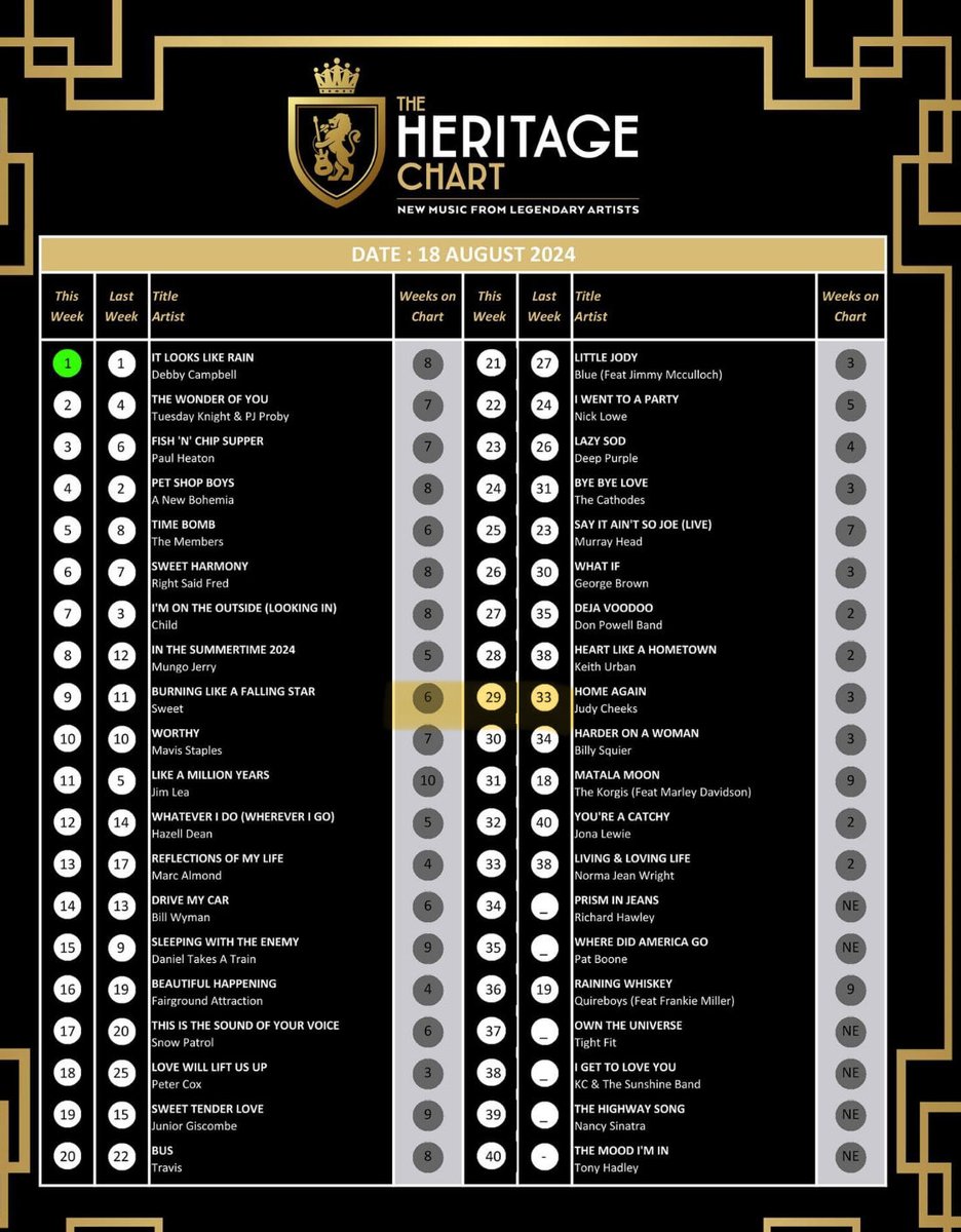 Thanks to you we’re still climbing! Please keep voting so that we can go higher…❤️❤️❤️🙏Vote for week commencing 18th August, everyone... 
We have a 'battle' on our hands... so need everyone to vote... 
It is just once a week... 
heritagechart.co.uk