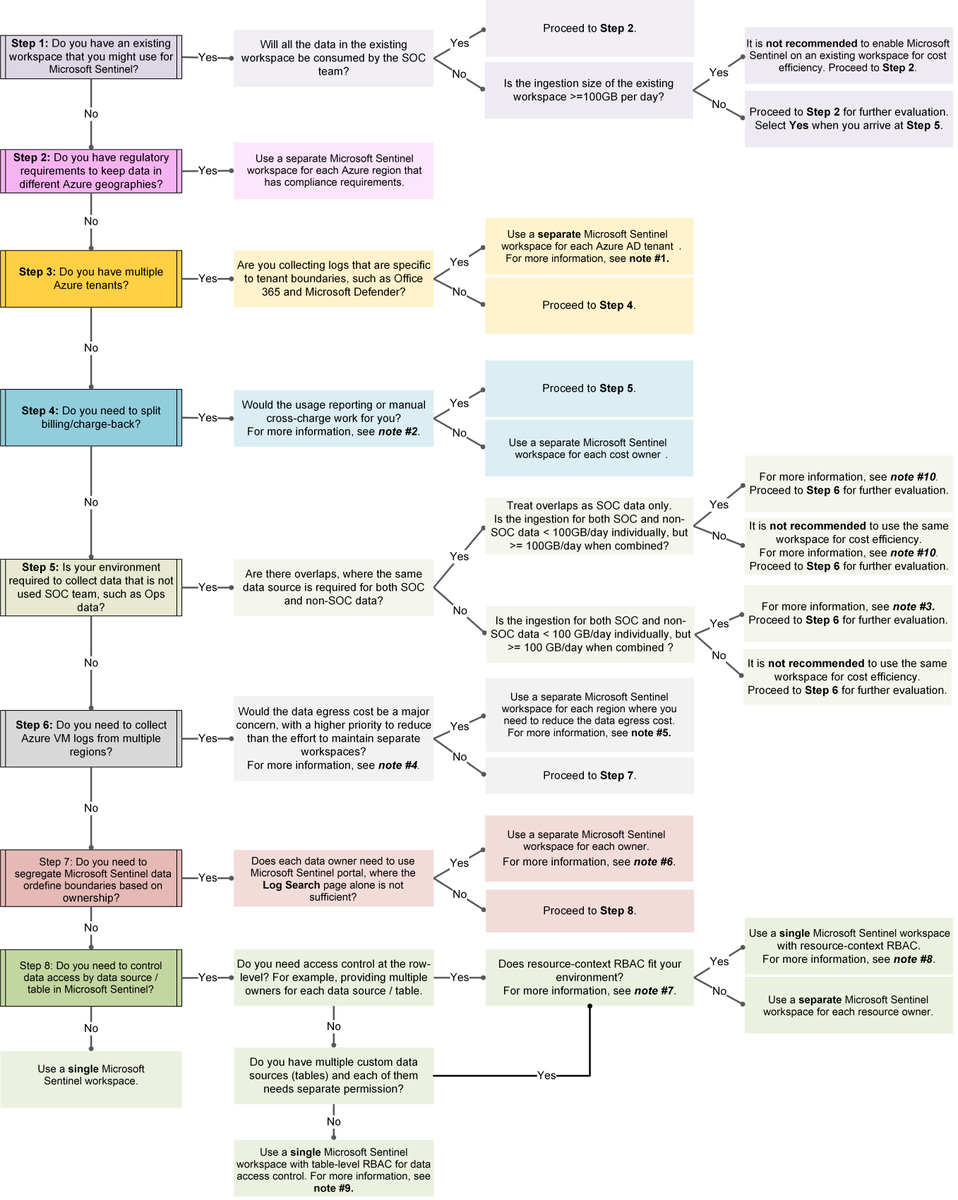 Designing your #MicrosoftSentinel workspace architecture? Check out this comprehensive decision tree to make key design decisions and optimize your workspace for cost and efficiency. Read more here: msft.it/6011li7t9