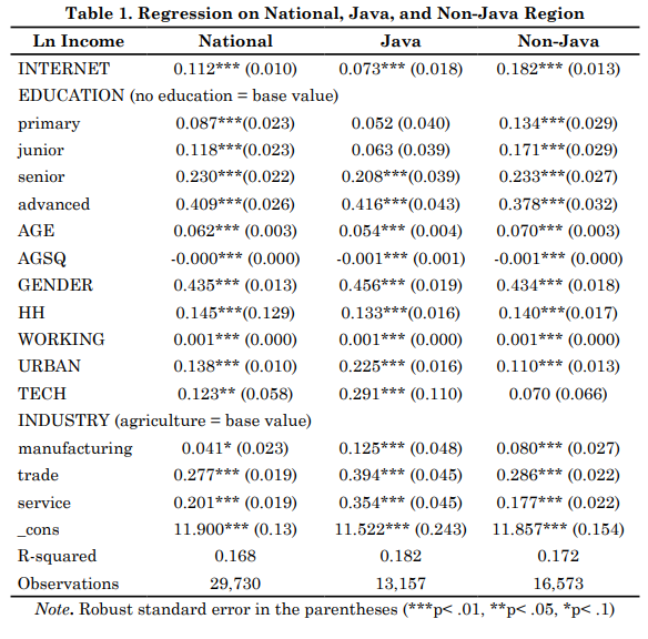 JEP_Journal's tweet photo. Ratnasari, Christiana Dyah. “Internet Utilization and #Income of #Entrepreneurs in the #InformalSector.” Jurnal Ekonomi Pembangunan: Kajian Masalah Ekonomi Dan Pembangunan, vol. 22, no. 2, Dec. 2021, pp. 129–38. https://t.co/2JfRS35bl4, https://t.co/WNforppILA. https://t.co/4TXn9lpxVi