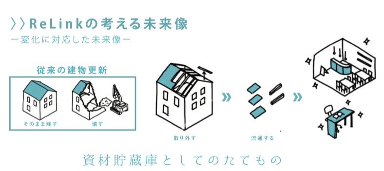 Ei_Ar_ch's tweet photo. 納品✨

資材貯蔵庫として建物を活用し、建物の新しい残し方として、96.5%を解体材で構成したテーブルが完成しました。

「あれがこうなったのか」と前の姿も思い出しながら、見れば見るほどワクワクする感じが結構好き https://t.co/K26Hl9KgBC