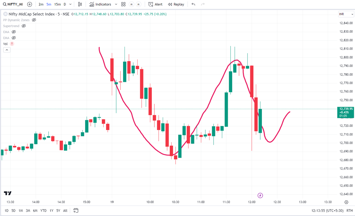 CaVardhanCa's tweet image. MIDCAP 5 mins chart. 

Moved 5 times of straddle in just 30 mins. 

#ExpiryTrading