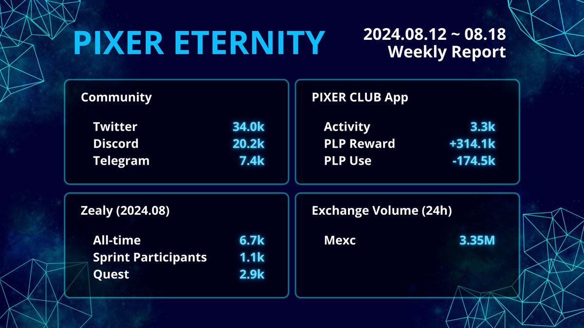 PixerEternity's tweet photo. 🚀 PIXER ETERNITY Weekly Report (2024.08.12 ~ 08.18)
Check out our latest stats! 📊
Stay tuned for more updates and join the fun! 📷
#PixerEternity #PixerClub #WeeklyReport #CommunityStats #PXT https://t.co/FaUIb6gRPs