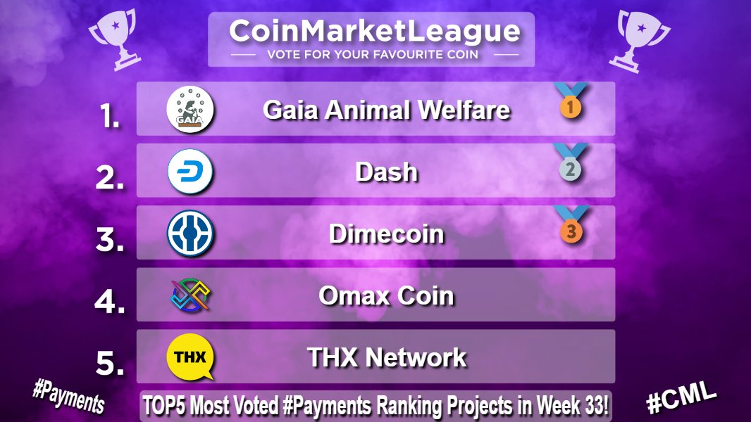 CoinMarketLeague.com (@cml_crypto) on Twitter photo TOP5 Most Voted #Payments Ranking Projects - Week 33 π₯
π₯ $GAIA <a href="/gaiablockchain/">Gaia blockchain</a>
π₯ $DASH <a href="/dashpay/">Dash</a>
π₯ $DIME <a href="/Dimecoin/">Dimecoin (DIME)</a>
4οΈβ£ $OMAX <a href="/omaxtoken/">OMAX</a>
5οΈβ£ $THX <a href="/thxprotocol/">THX Network - The #1 Reward Engine</a> TOP5 Most Voted #Payments Ranking Projects - Week 33 π₯
π₯ $GAIA <a href="/gaiablockchain/">Gaia blockchain</a>
π₯ $DASH <a href="/dashpay/">Dash</a>
π₯ $DIME <a href="/Dimecoin/">Dimecoin (DIME)</a>
4οΈβ£ $OMAX <a href="/omaxtoken/">OMAX</a>
5οΈβ£ $THX <a href="/thxprotocol/">THX Network - The #1 Reward Engine</a>